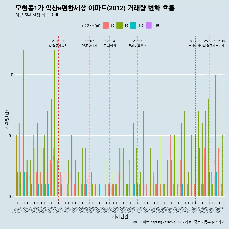 모현동1가 익산e편한세상 아파트(2012) 거래량 변화 흐름