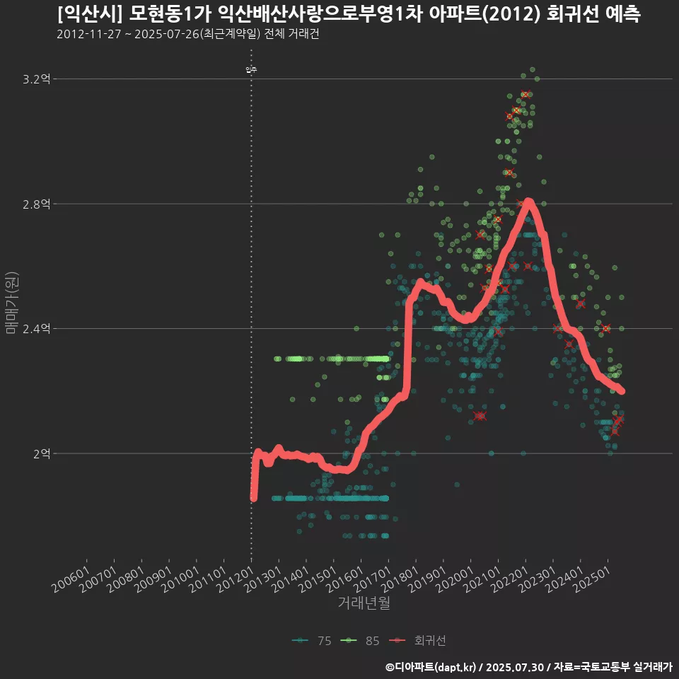 [익산시] 모현동1가 익산배산사랑으로부영1차 아파트(2012) 회귀선 예측