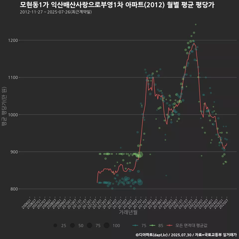 모현동1가 익산배산사랑으로부영1차 아파트(2012) 월별 평균 평당가