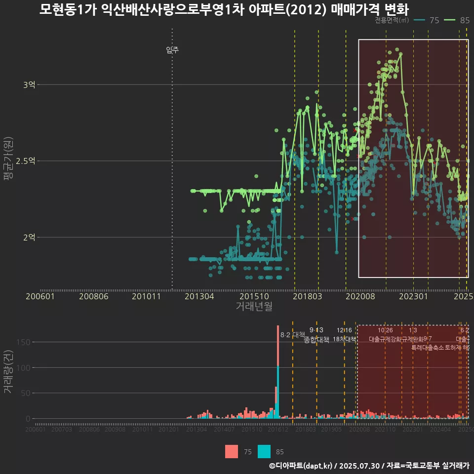 모현동1가 익산배산사랑으로부영1차 아파트(2012) 매매가격 변화