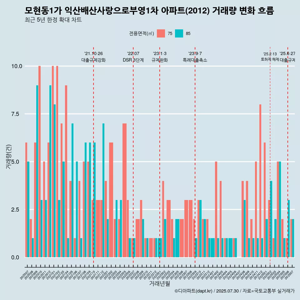 모현동1가 익산배산사랑으로부영1차 아파트(2012) 거래량 변화 흐름