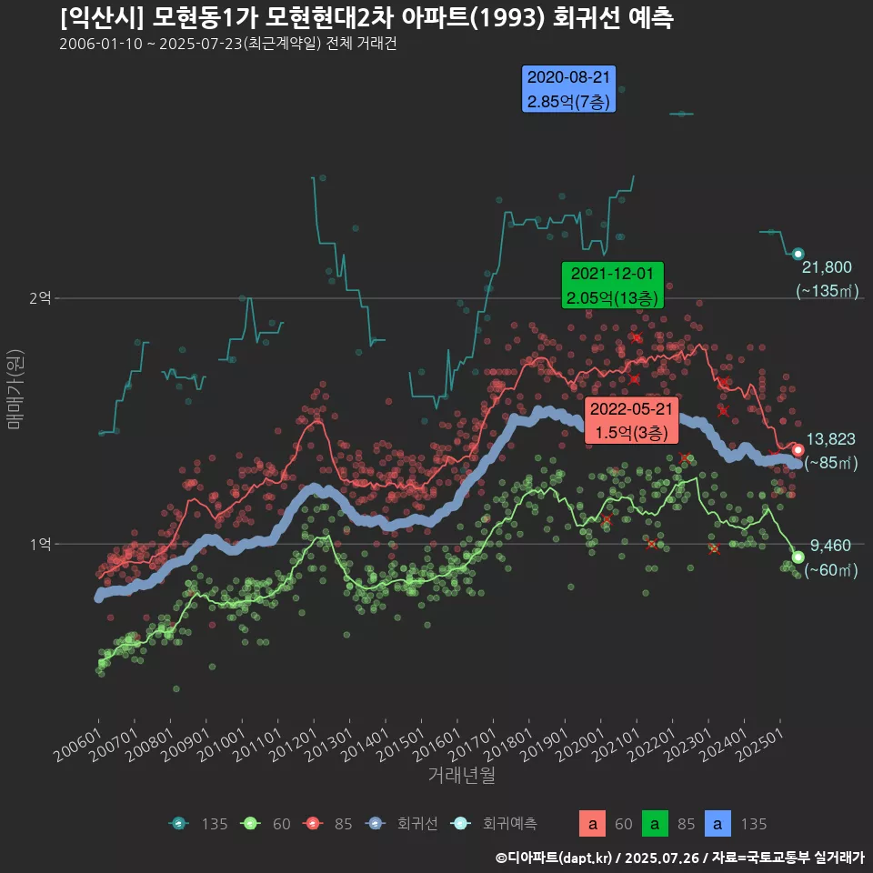 [익산시] 모현동1가 모현현대2차 아파트(1993) 회귀선 예측