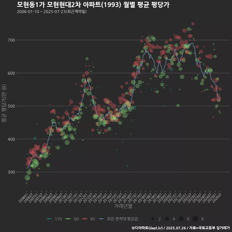 모현동1가 모현현대2차 아파트(1993) 월별 평균 평당가