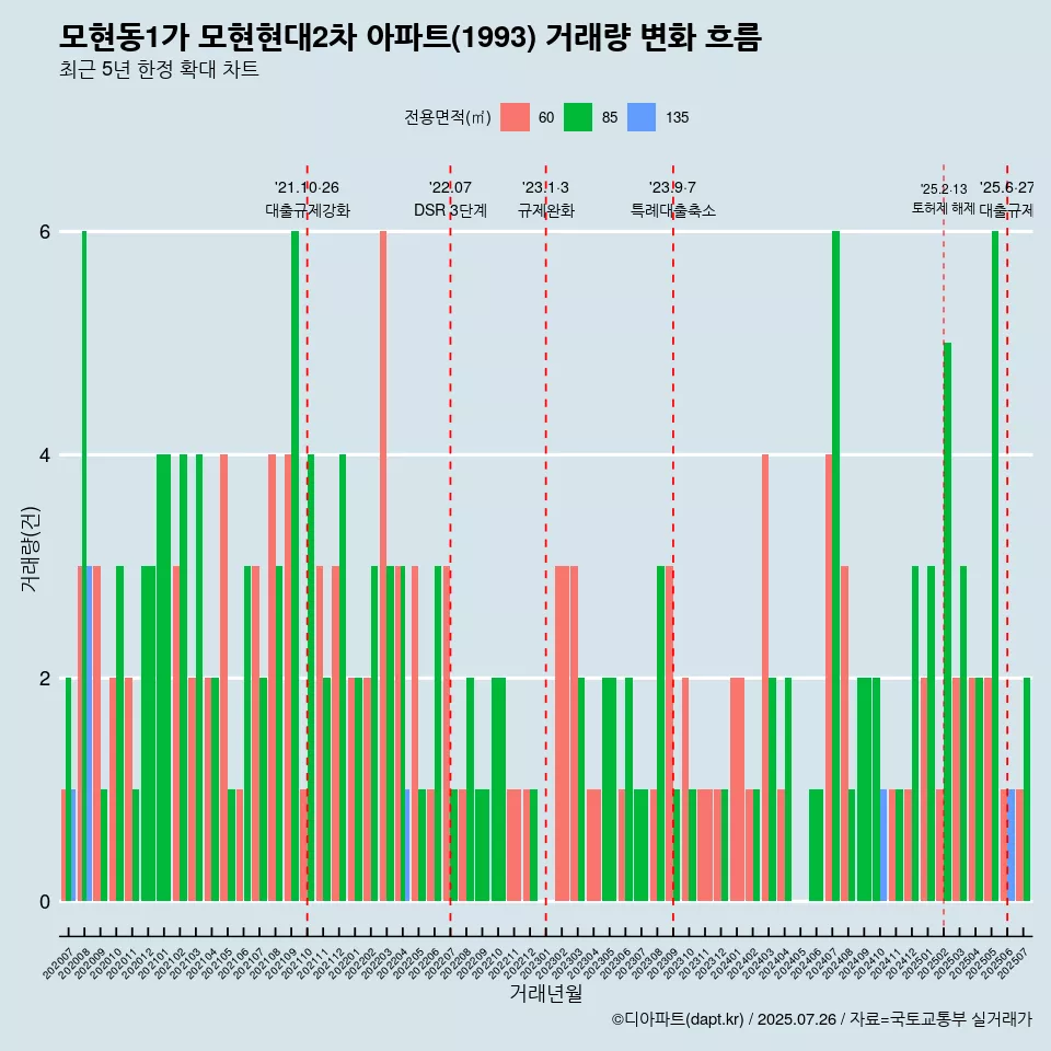 모현동1가 모현현대2차 아파트(1993) 거래량 변화 흐름