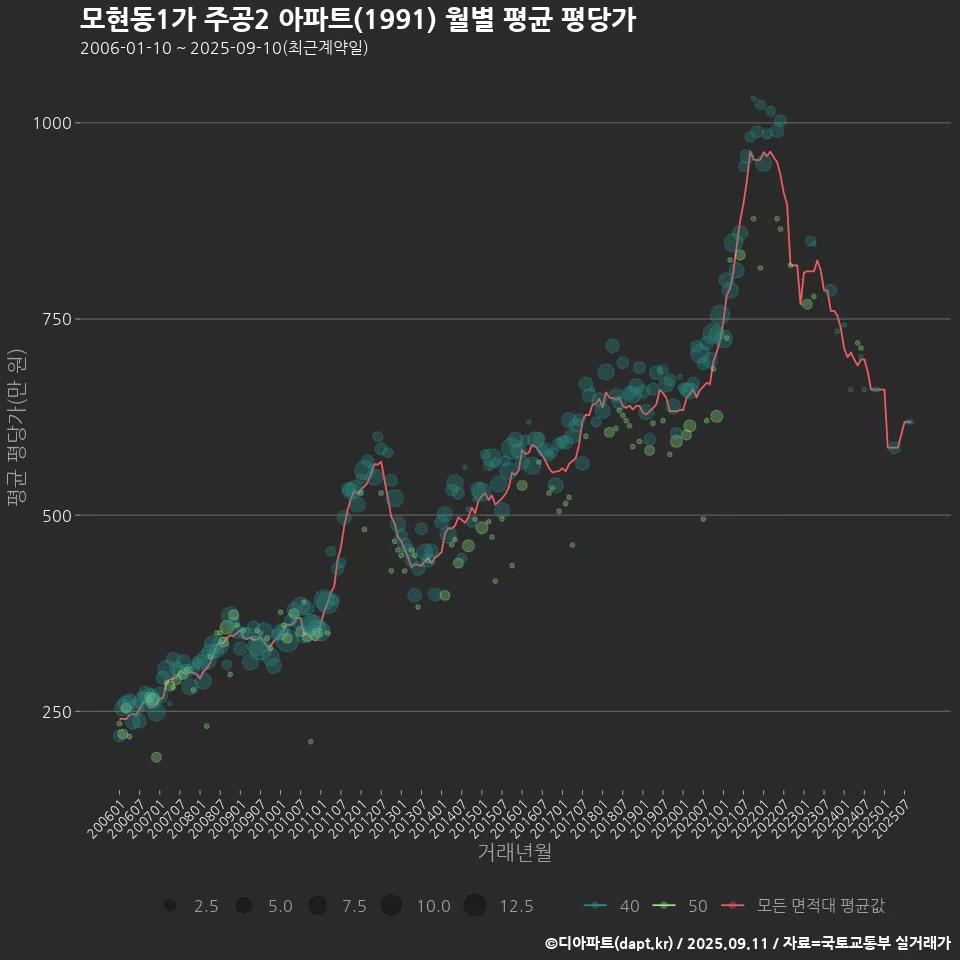 모현동1가 주공2 아파트(1991) 월별 평균 평당가