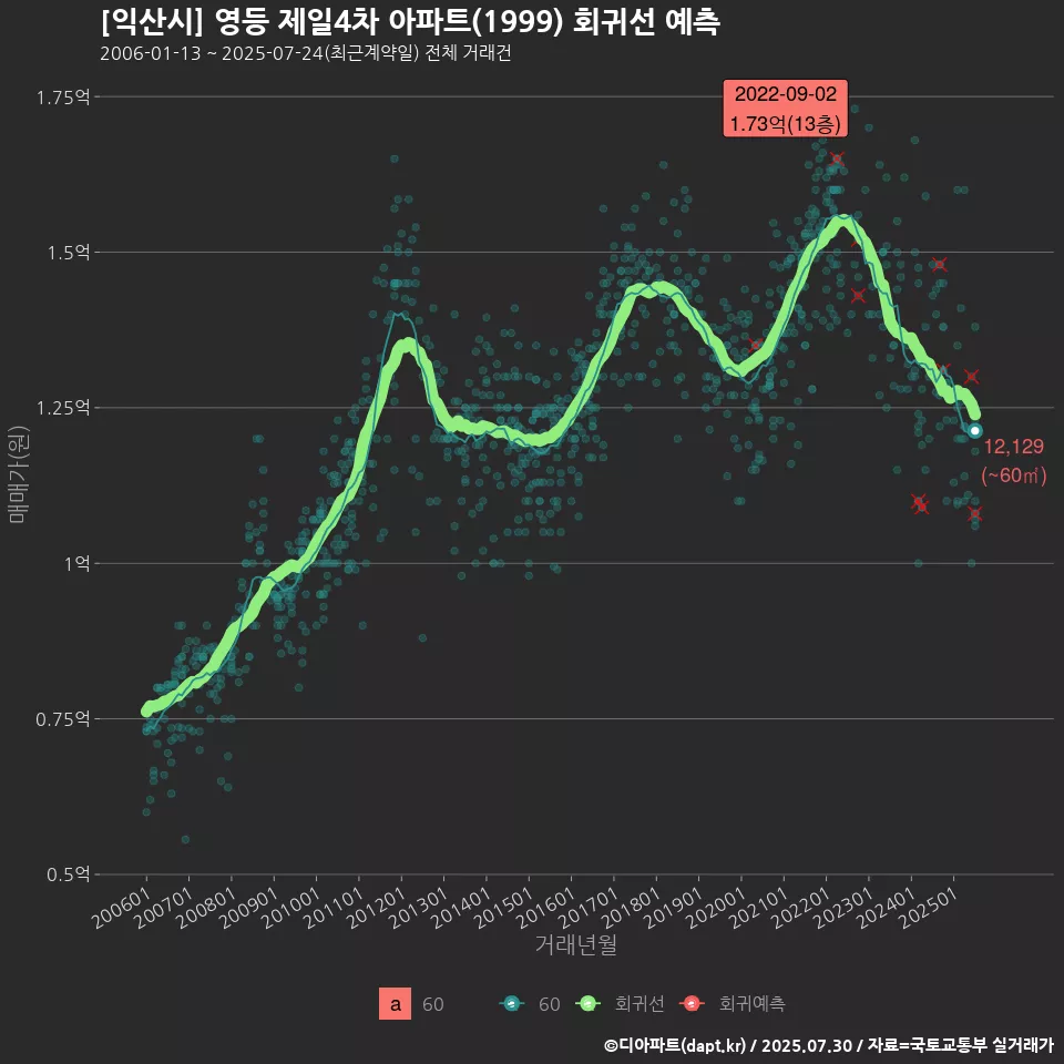 [익산시] 영등 제일4차 아파트(1999) 회귀선 예측