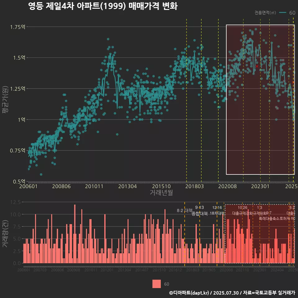 영등 제일4차 아파트(1999) 매매가격 변화