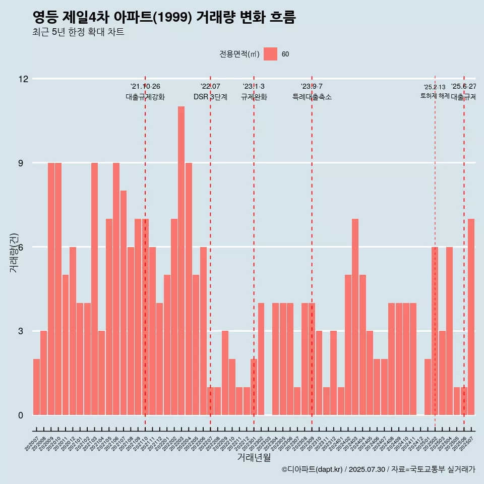 영등 제일4차 아파트(1999) 거래량 변화 흐름