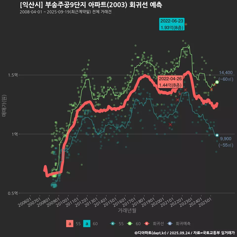 [익산시] 부송주공9단지 아파트(2003) 회귀선 예측