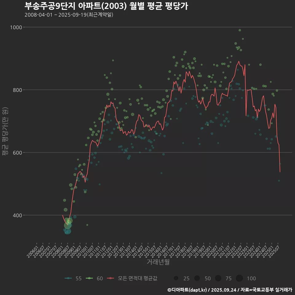 부송주공9단지 아파트(2003) 월별 평균 평당가
