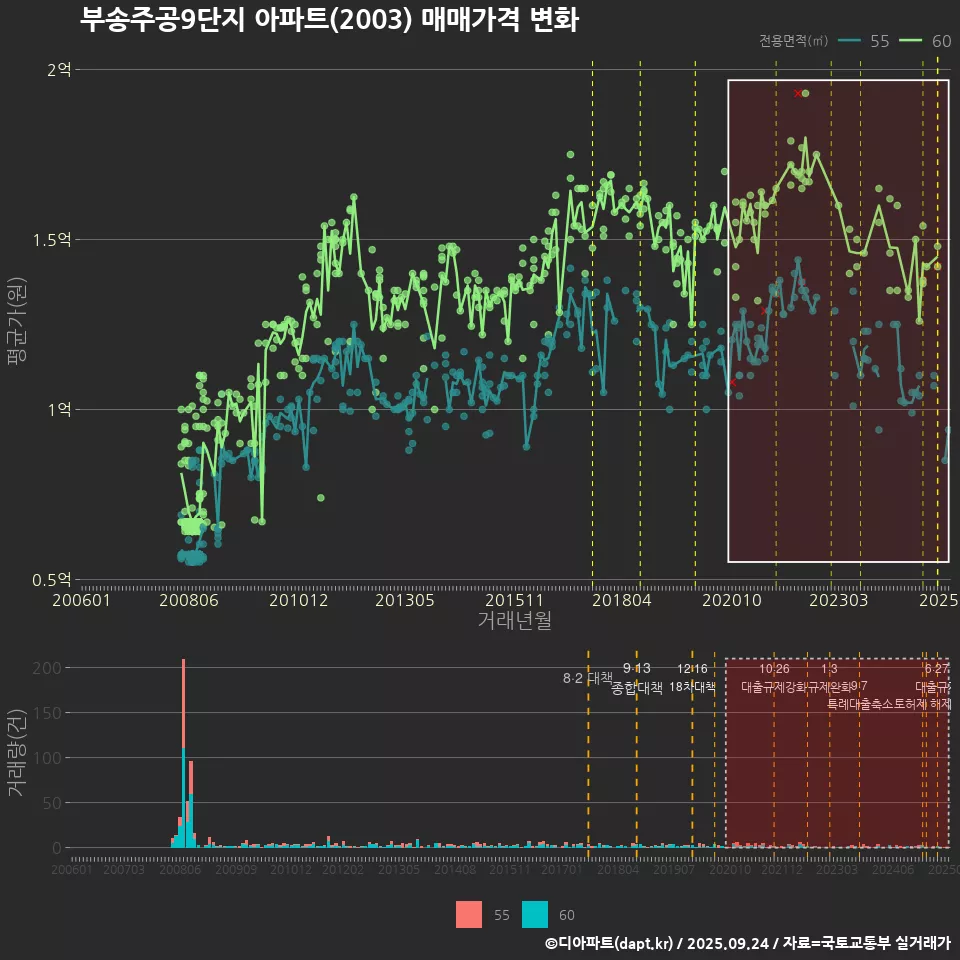 부송주공9단지 아파트(2003) 매매가격 변화