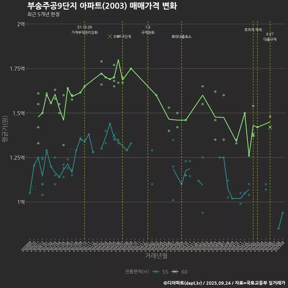부송주공9단지 아파트(2003) 매매가격 변화