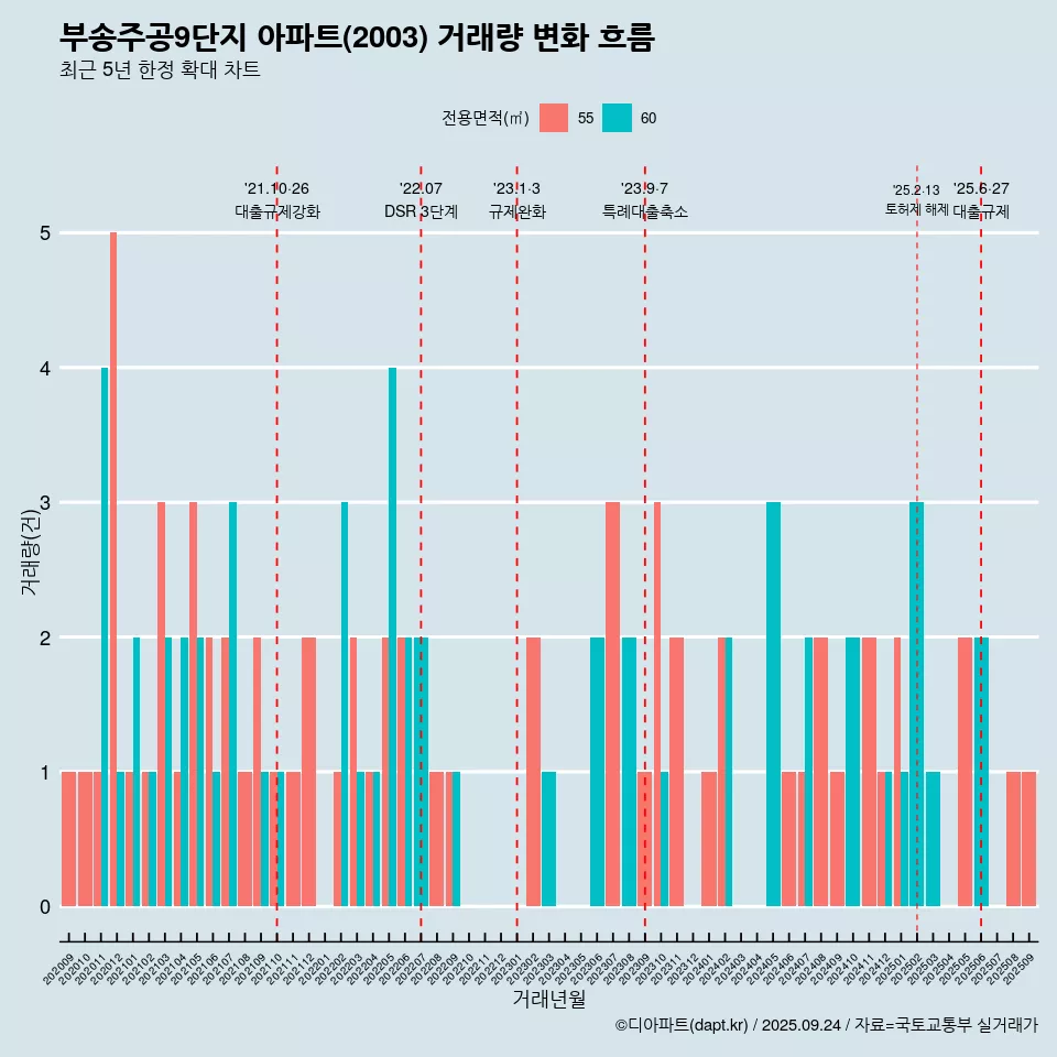 부송주공9단지 아파트(2003) 거래량 변화 흐름
