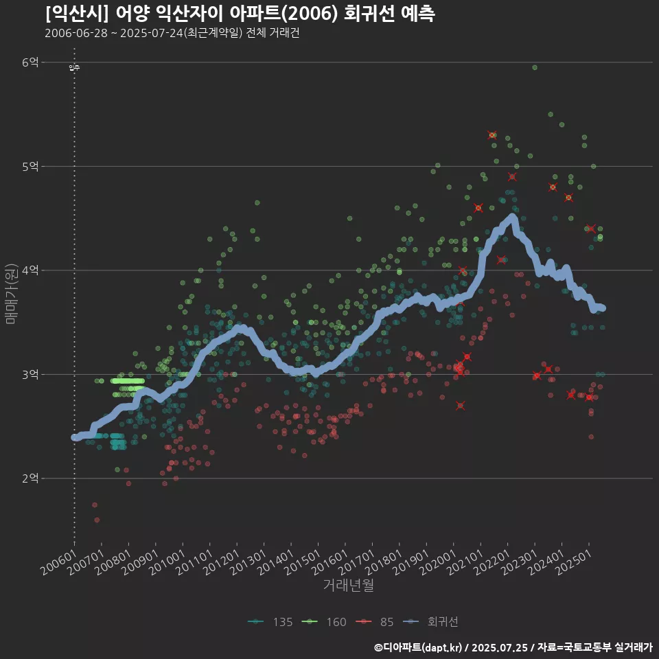 [익산시] 어양 익산자이 아파트(2006) 회귀선 예측
