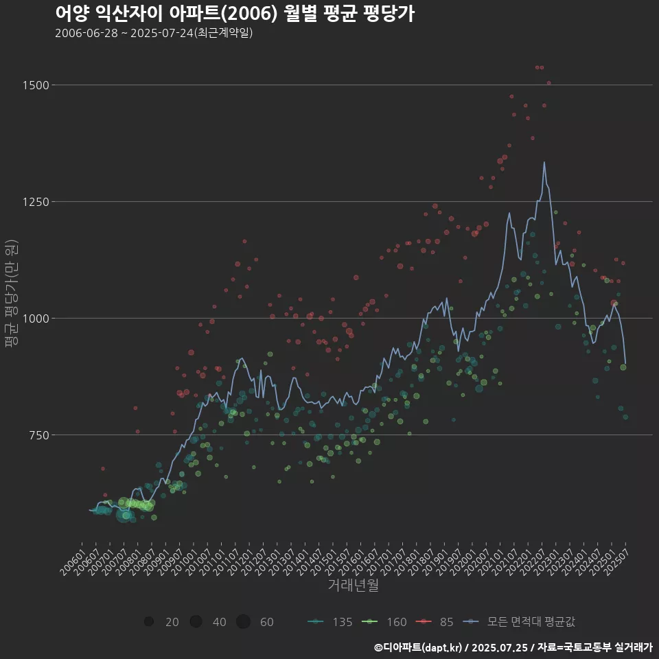어양 익산자이 아파트(2006) 월별 평균 평당가