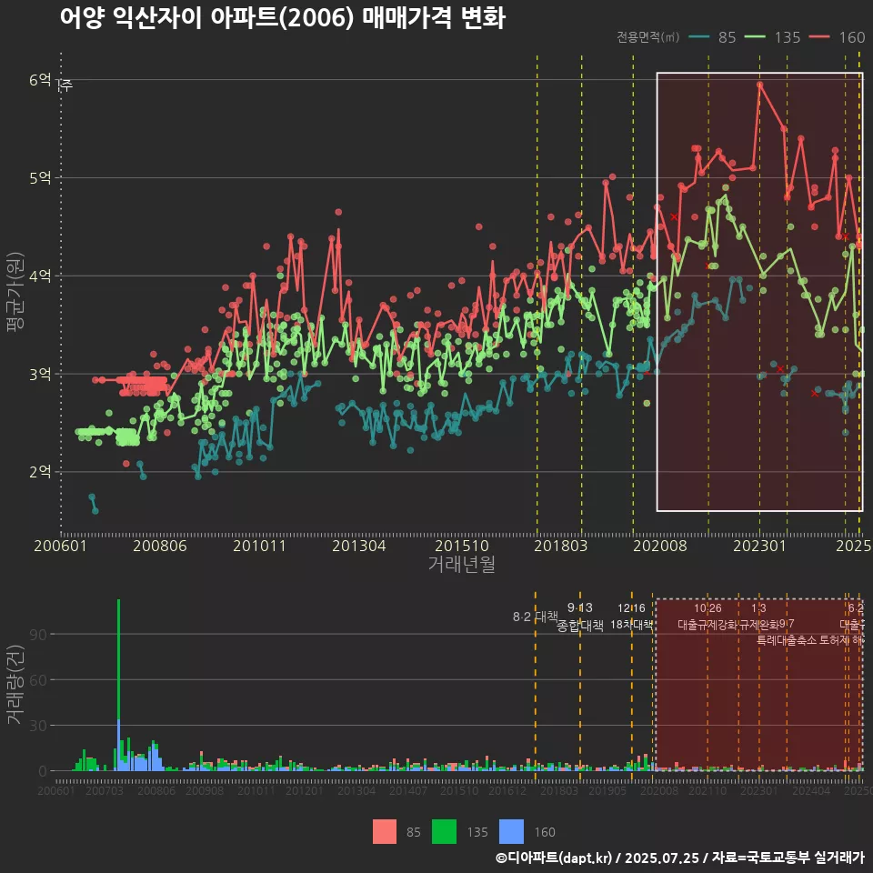 어양 익산자이 아파트(2006) 매매가격 변화