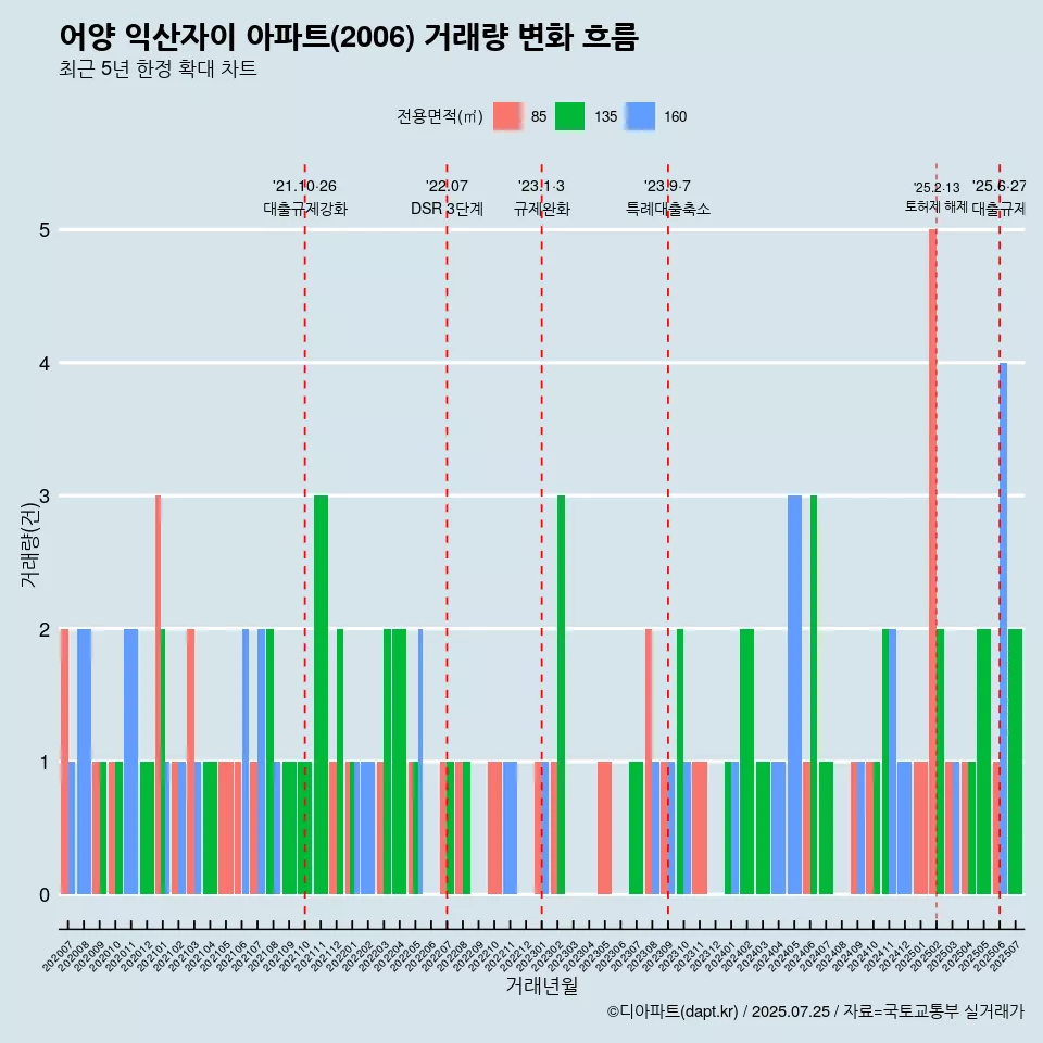 어양 익산자이 아파트(2006) 거래량 변화 흐름