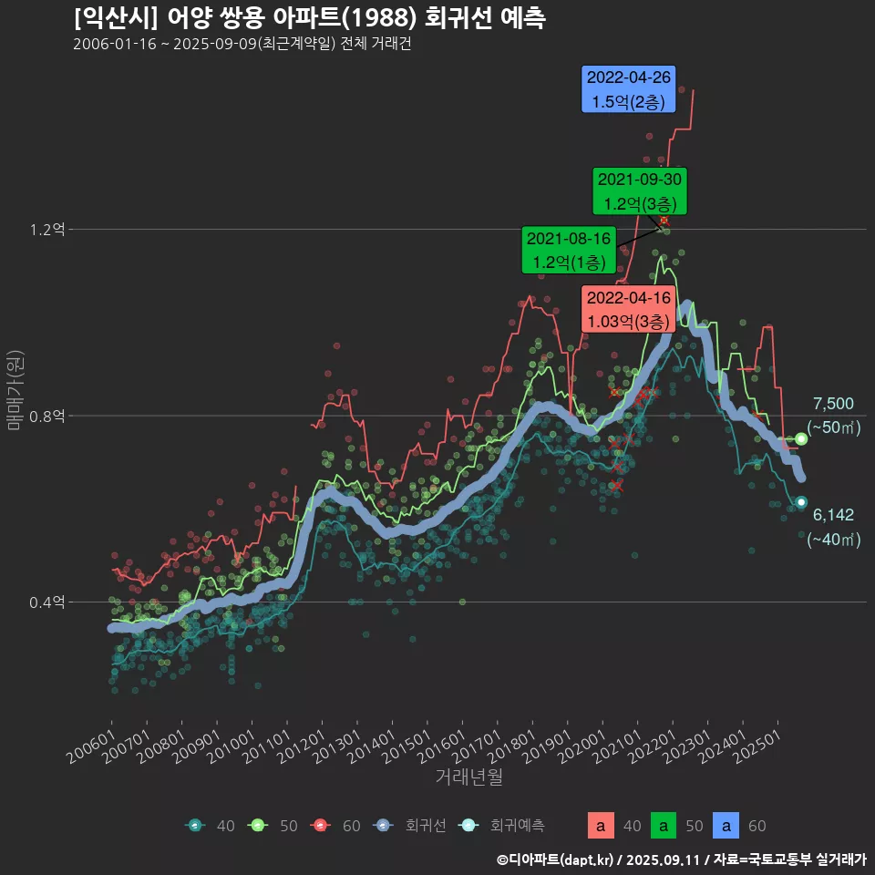 [익산시] 어양 쌍용 아파트(1988) 회귀선 예측