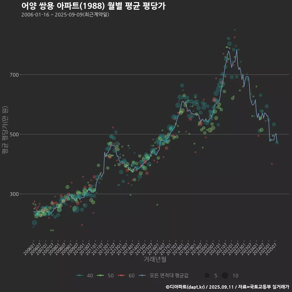 어양 쌍용 아파트(1988) 월별 평균 평당가