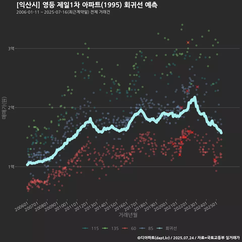 [익산시] 영등 제일1차 아파트(1995) 회귀선 예측