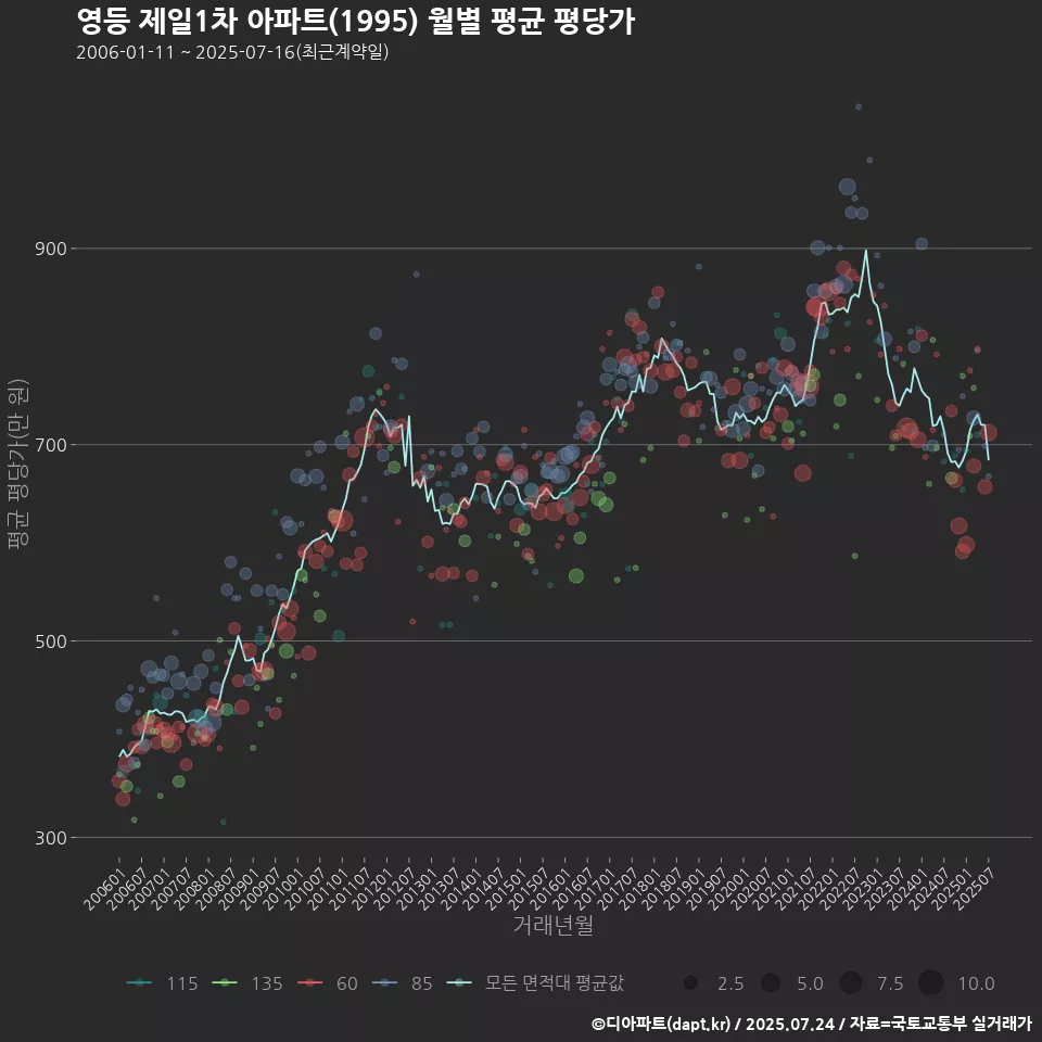 영등 제일1차 아파트(1995) 월별 평균 평당가