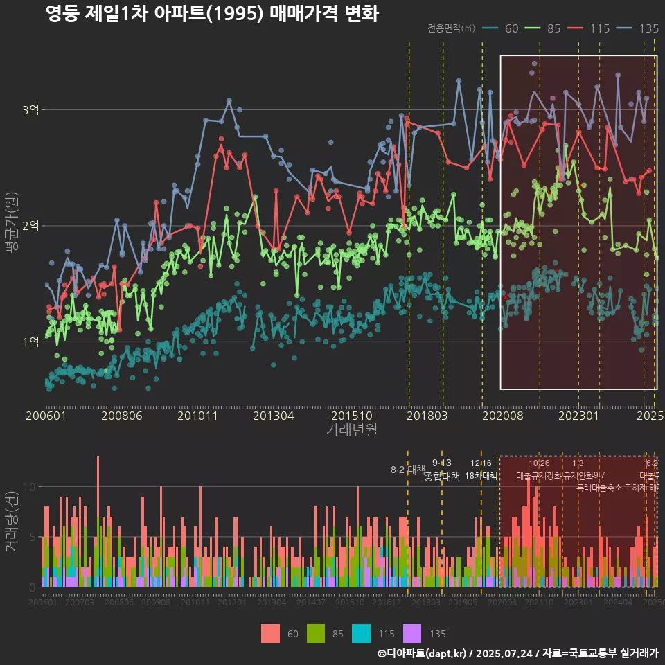 영등 제일1차 아파트(1995) 매매가격 변화