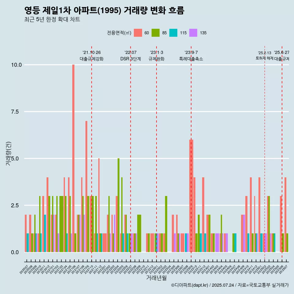 영등 제일1차 아파트(1995) 거래량 변화 흐름