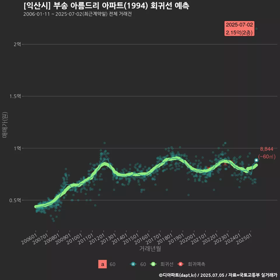 [익산시] 부송 아름드리 아파트(1994) 회귀선 예측
