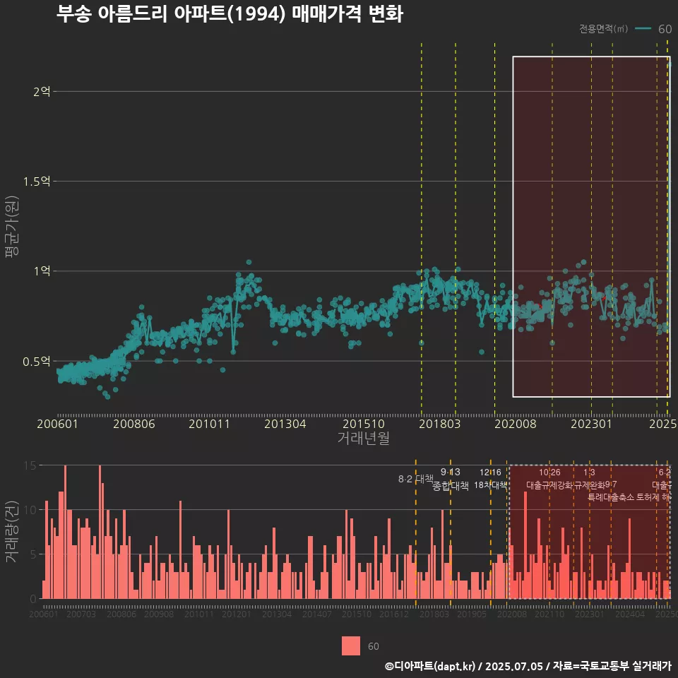 부송 아름드리 아파트(1994) 매매가격 변화