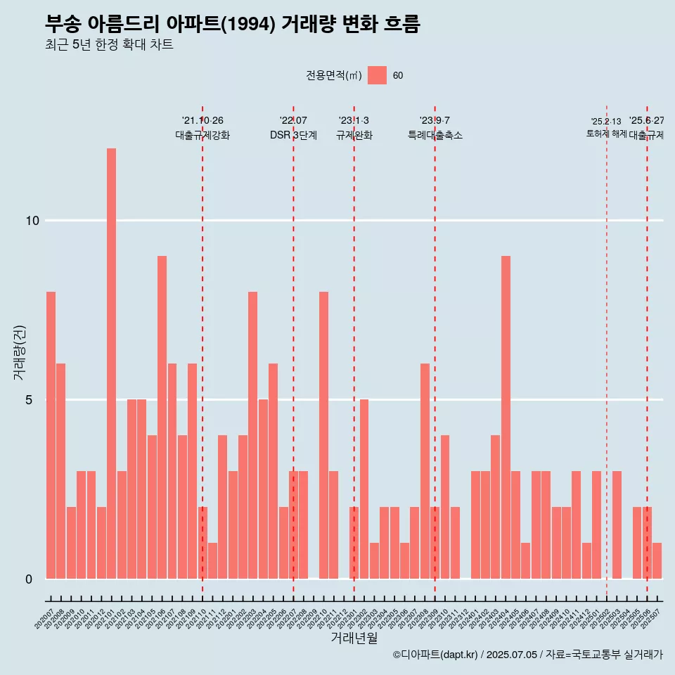 부송 아름드리 아파트(1994) 거래량 변화 흐름