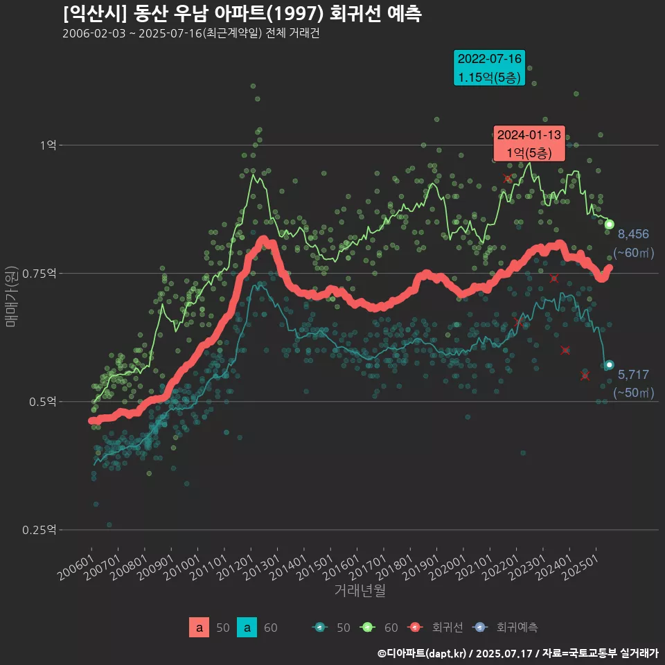 [익산시] 동산 우남 아파트(1997) 회귀선 예측