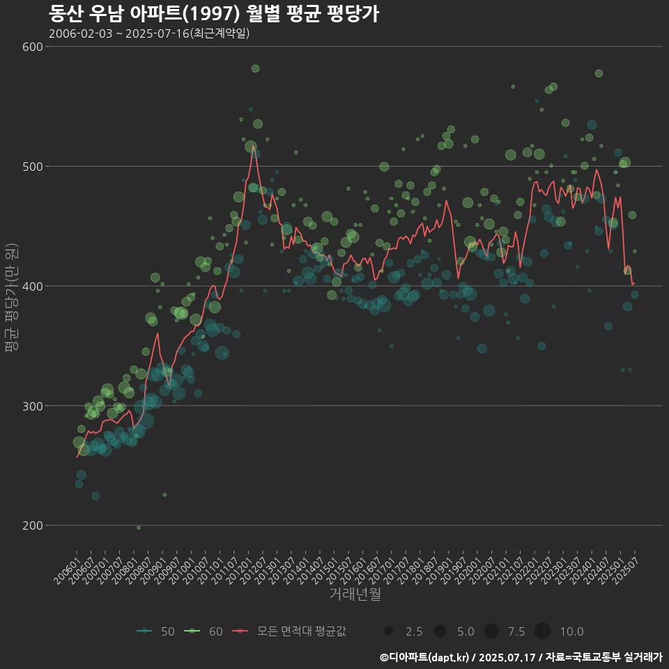 동산 우남 아파트(1997) 월별 평균 평당가