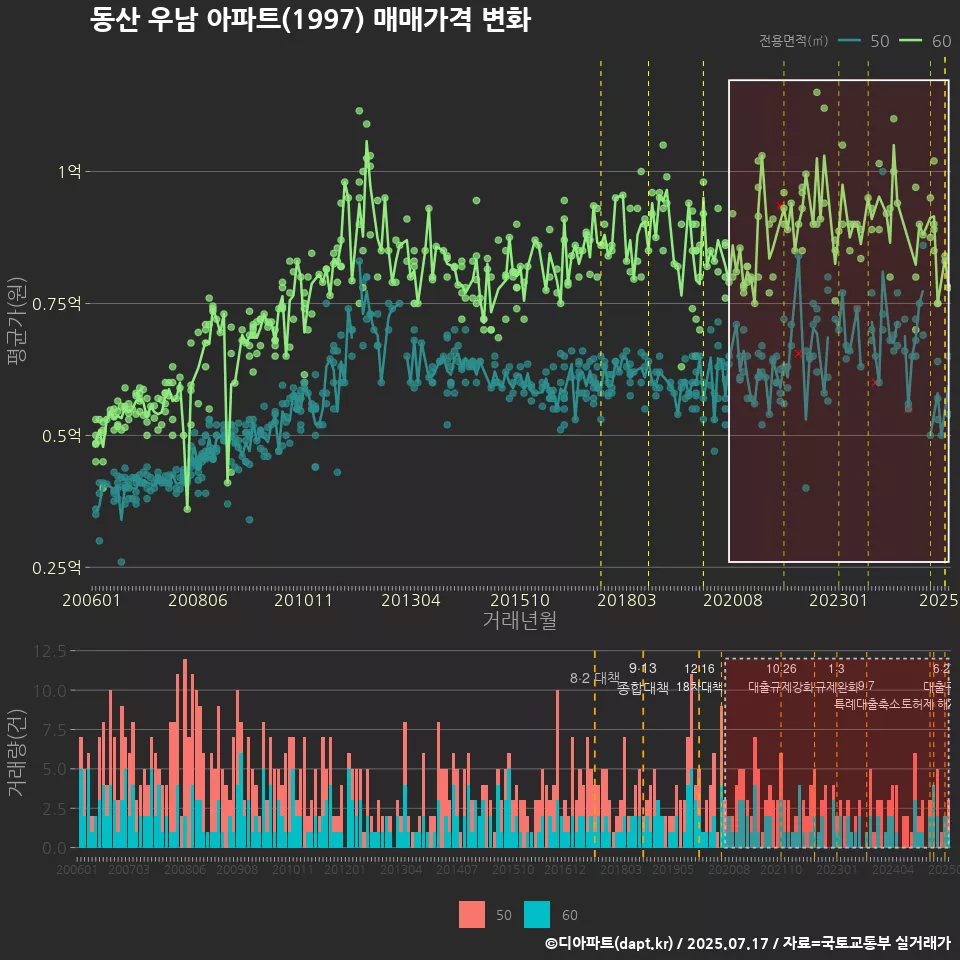 동산 우남 아파트(1997) 매매가격 변화