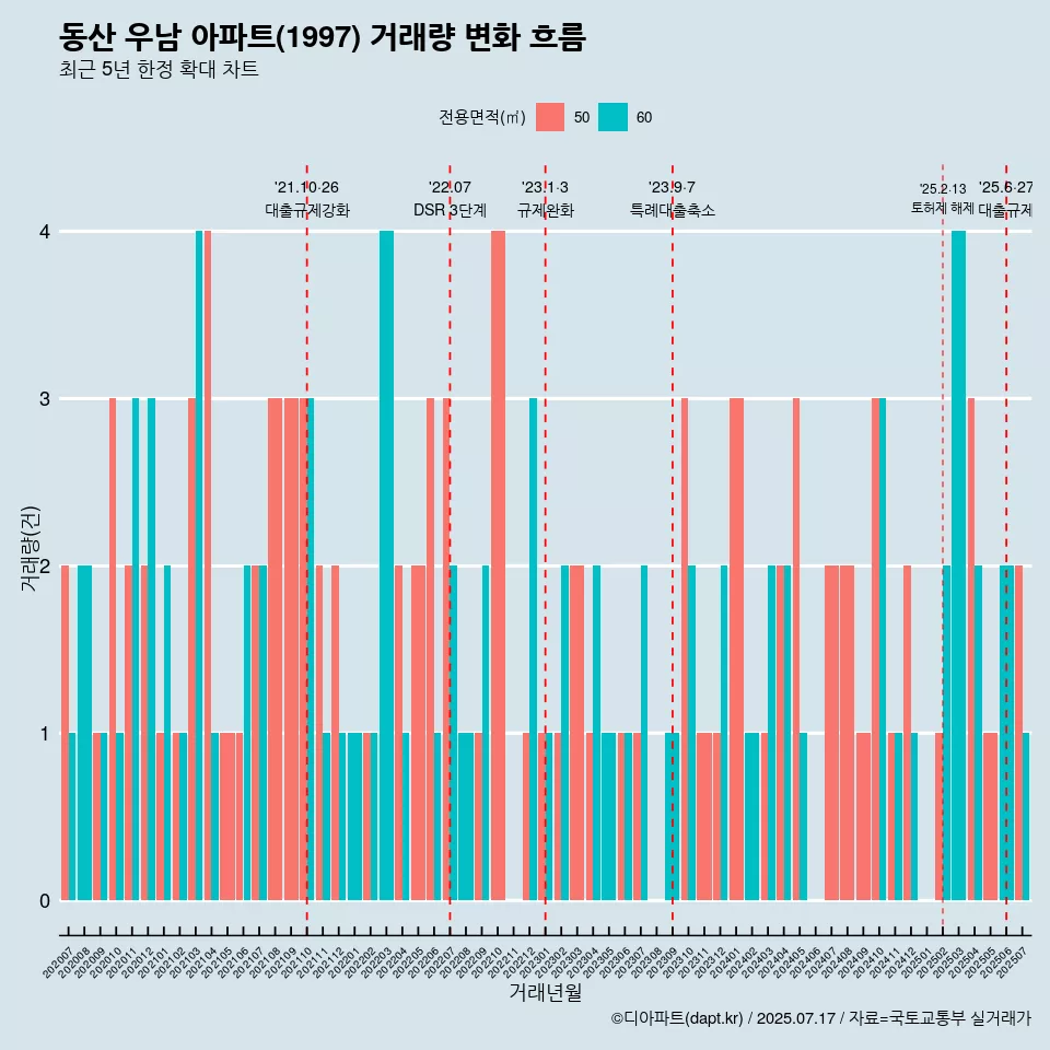 동산 우남 아파트(1997) 거래량 변화 흐름