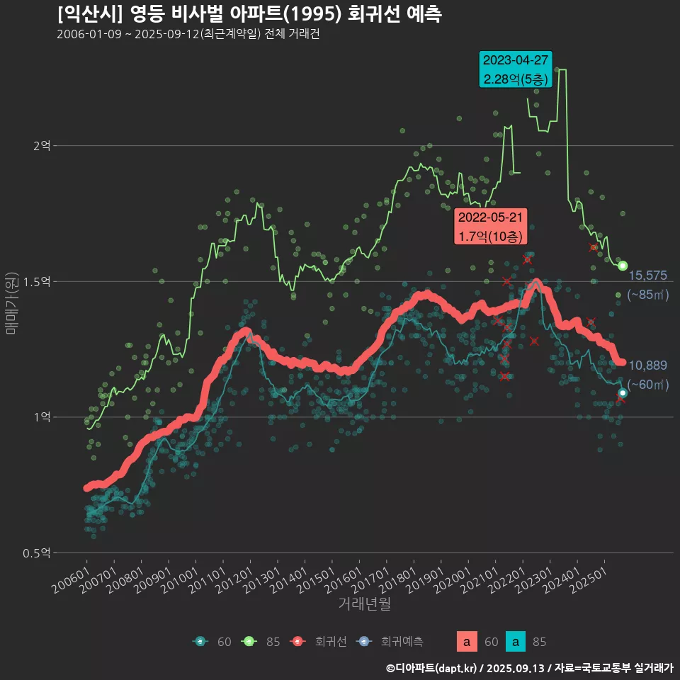 [익산시] 영등 비사벌 아파트(1995) 회귀선 예측