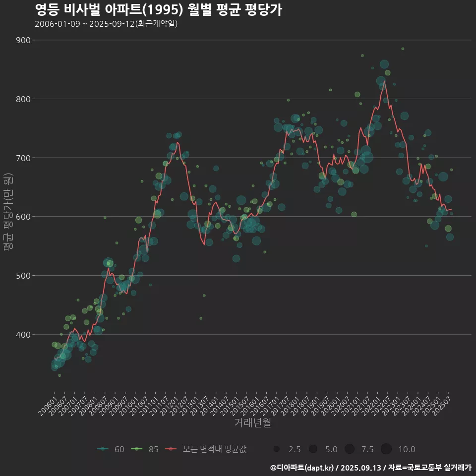 영등 비사벌 아파트(1995) 월별 평균 평당가