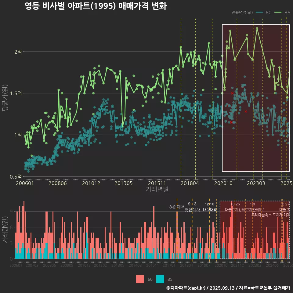 영등 비사벌 아파트(1995) 매매가격 변화