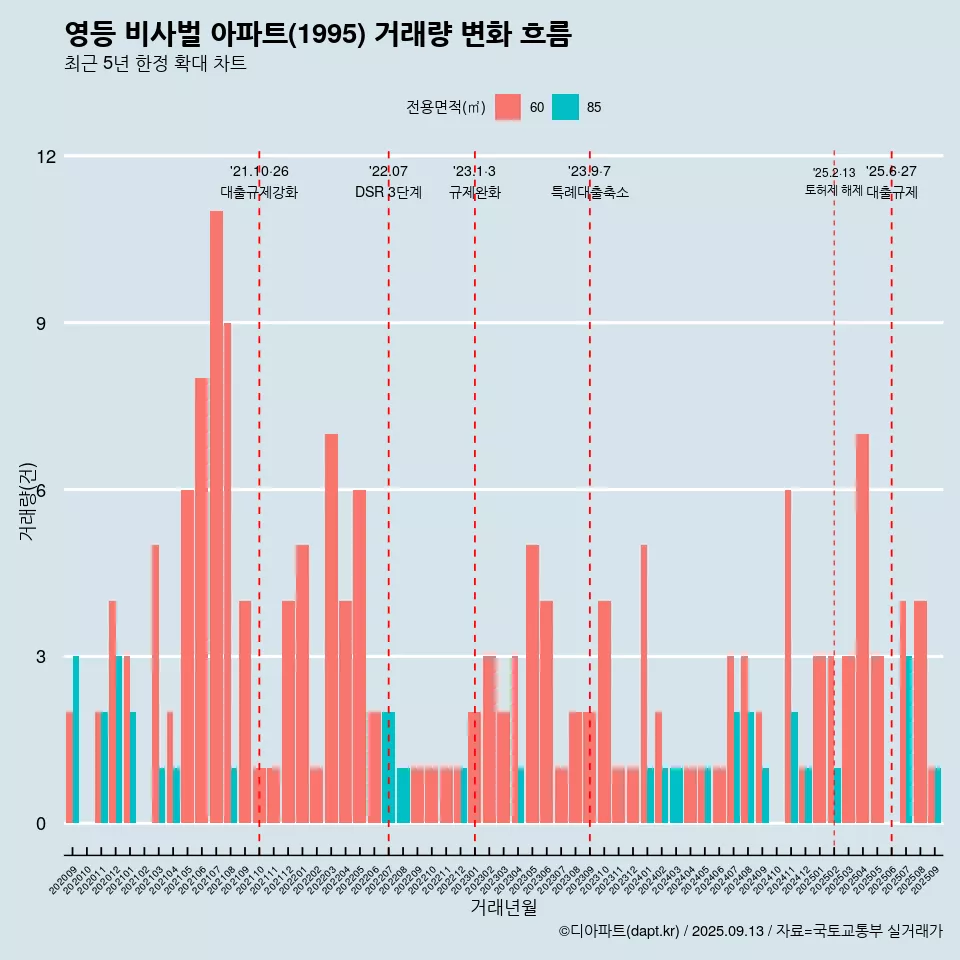 영등 비사벌 아파트(1995) 거래량 변화 흐름
