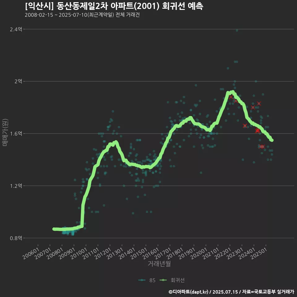 [익산시] 동산동제일2차 아파트(2001) 회귀선 예측