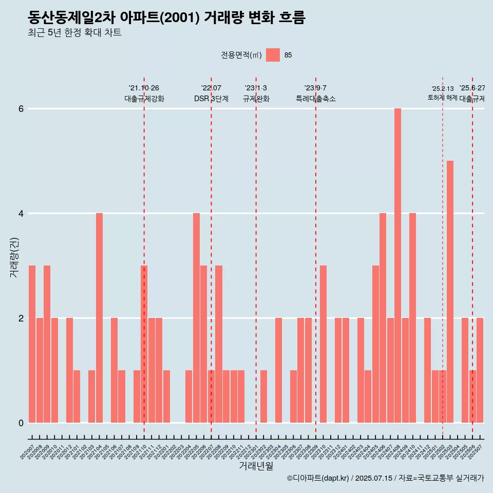 동산동제일2차 아파트(2001) 거래량 변화 흐름