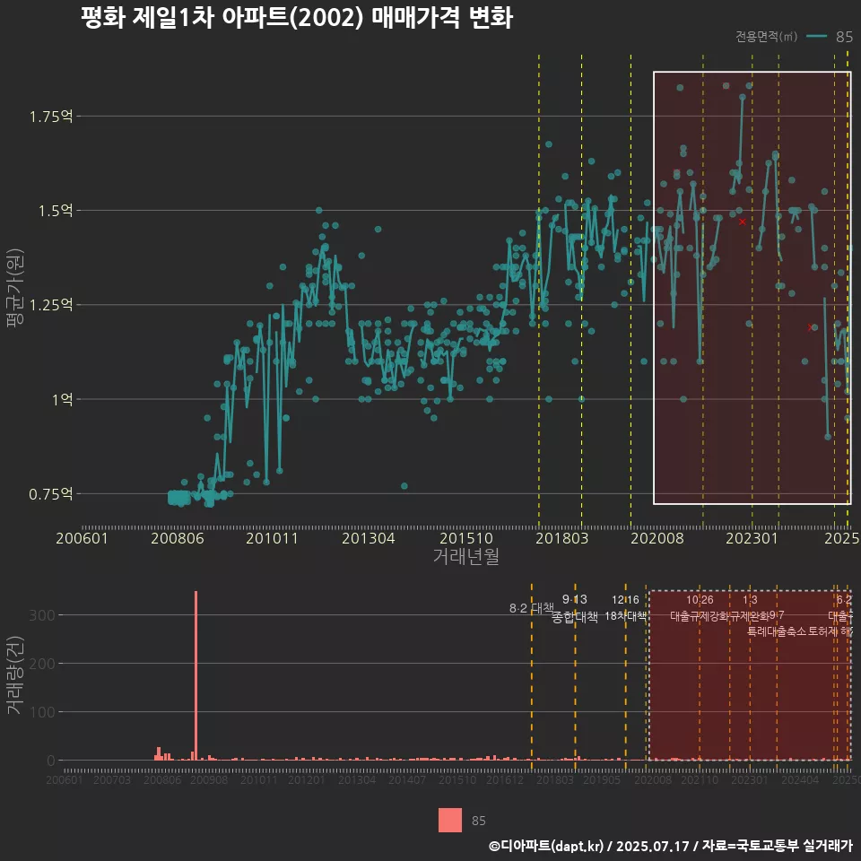 평화 제일1차 아파트(2002) 매매가격 변화