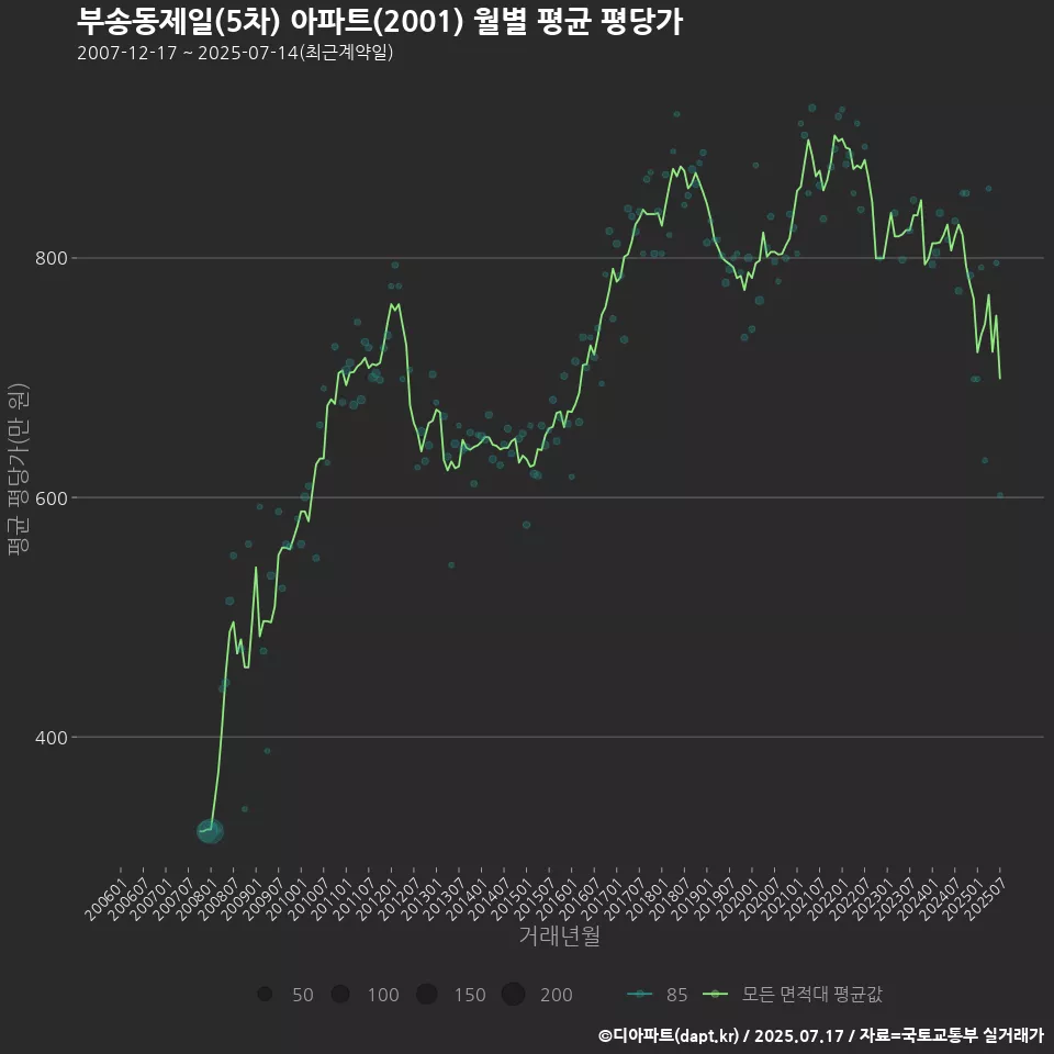 부송동제일(5차) 아파트(2001) 월별 평균 평당가