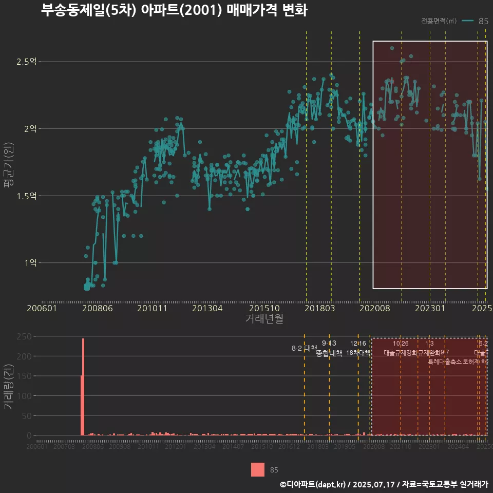 부송동제일(5차) 아파트(2001) 매매가격 변화