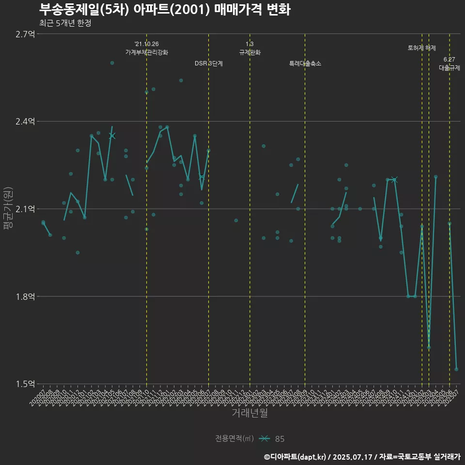 부송동제일(5차) 아파트(2001) 매매가격 변화