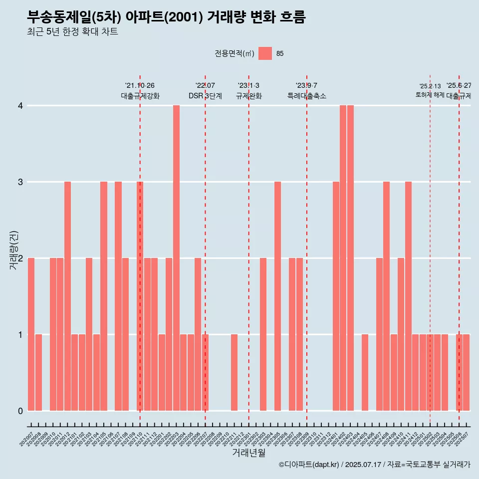 부송동제일(5차) 아파트(2001) 거래량 변화 흐름