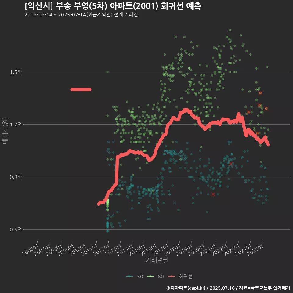 [익산시] 부송 부영(5차) 아파트(2001) 회귀선 예측