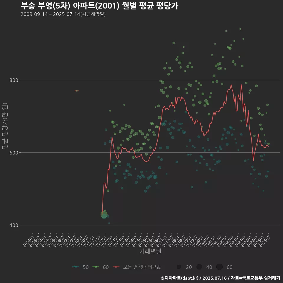 부송 부영(5차) 아파트(2001) 월별 평균 평당가