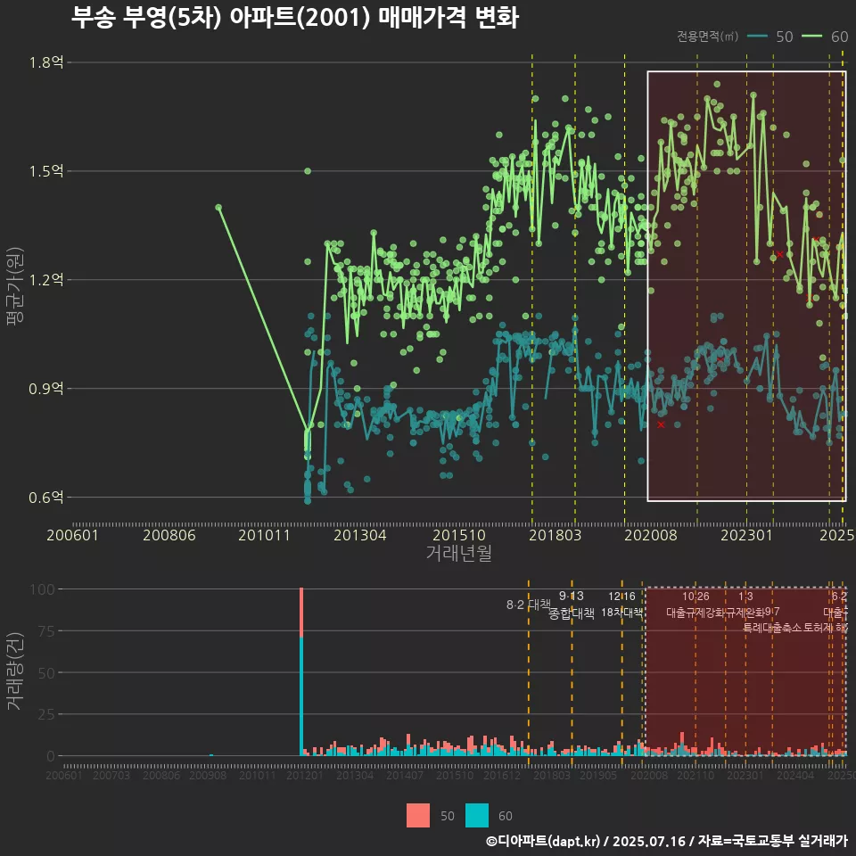 부송 부영(5차) 아파트(2001) 매매가격 변화