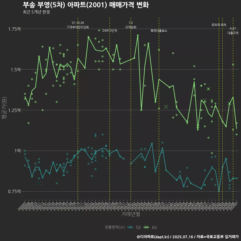 부송 부영(5차) 아파트(2001) 매매가격 변화