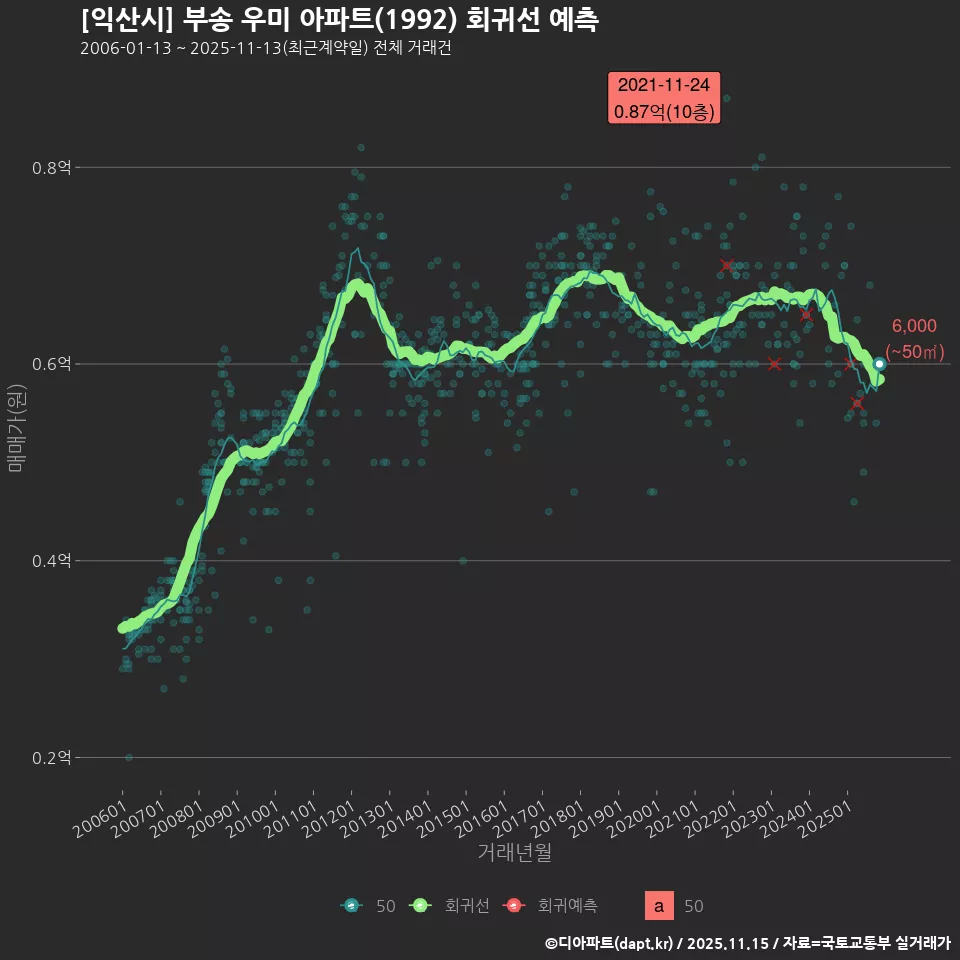 [익산시] 부송 우미 아파트(1992) 회귀선 예측